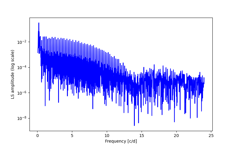 Spectral power density plot