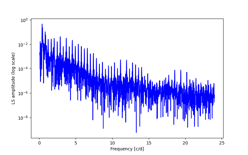 Spectral power density plot