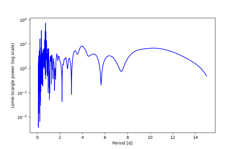 Spectral power density plot