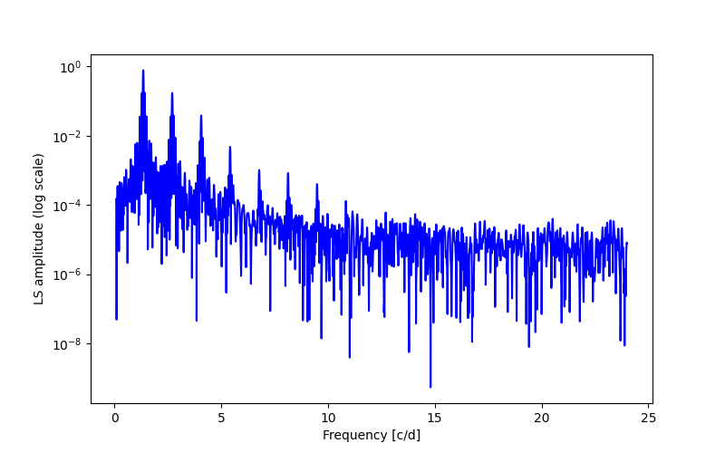 Spectral power density plot