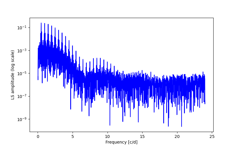 Spectral power density plot