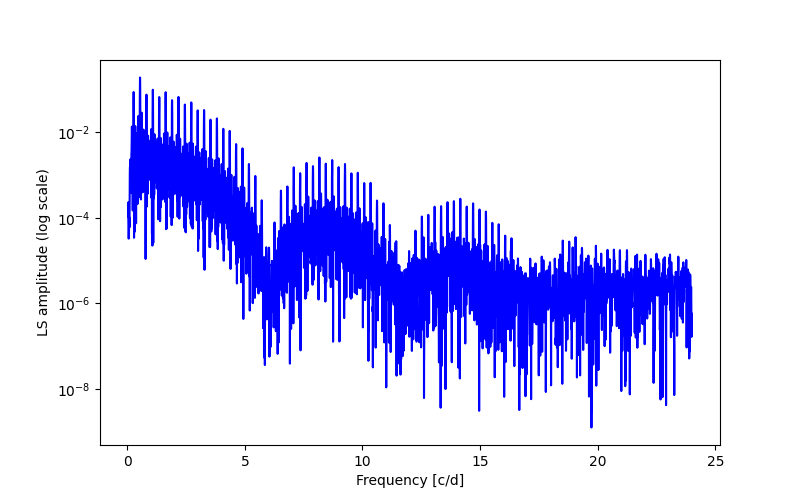 Spectral power density plot