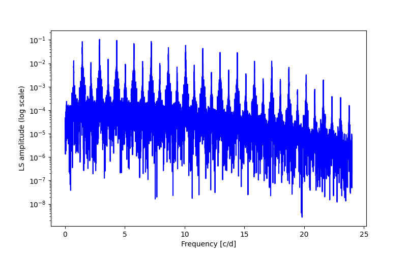 Spectral power density plot