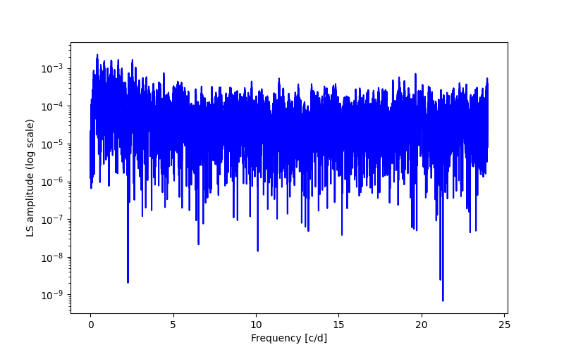 Spectral power density plot