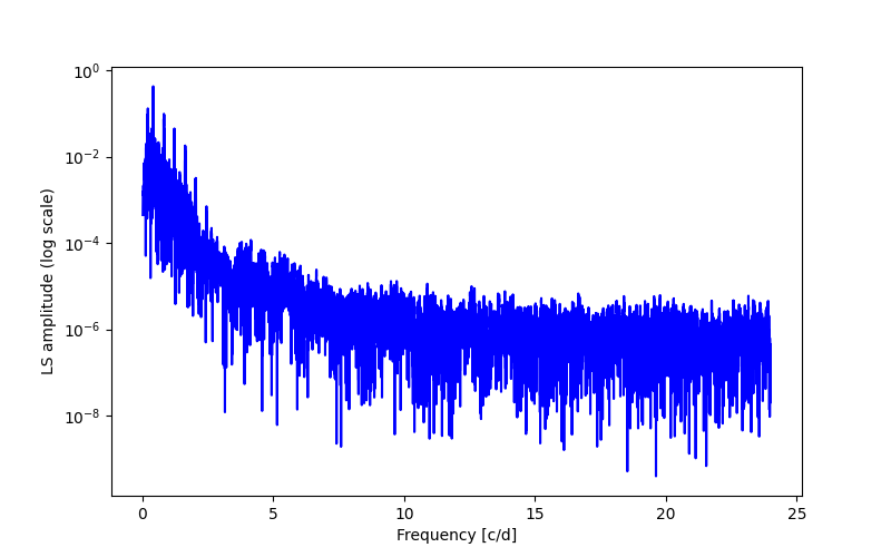 Spectral power density plot