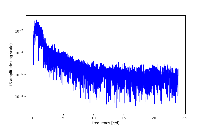 Spectral power density plot