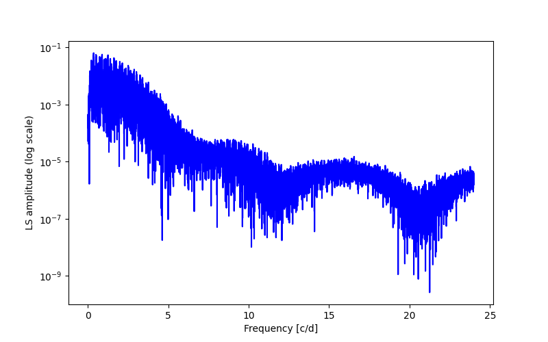 Spectral power density plot