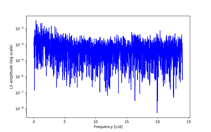 Spectral power density plot