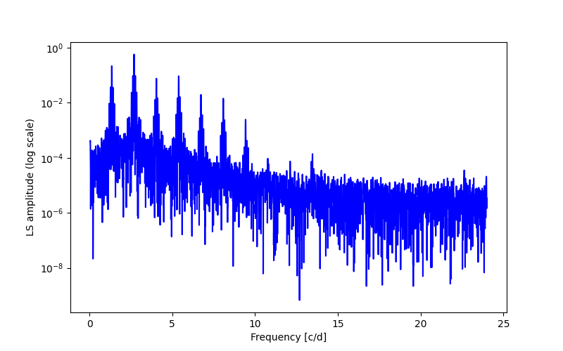 Spectral power density plot