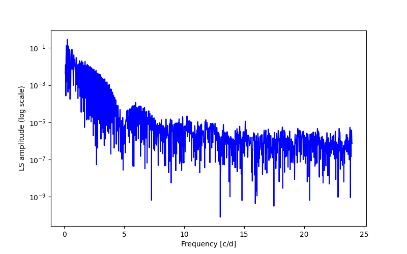 Spectral power density plot