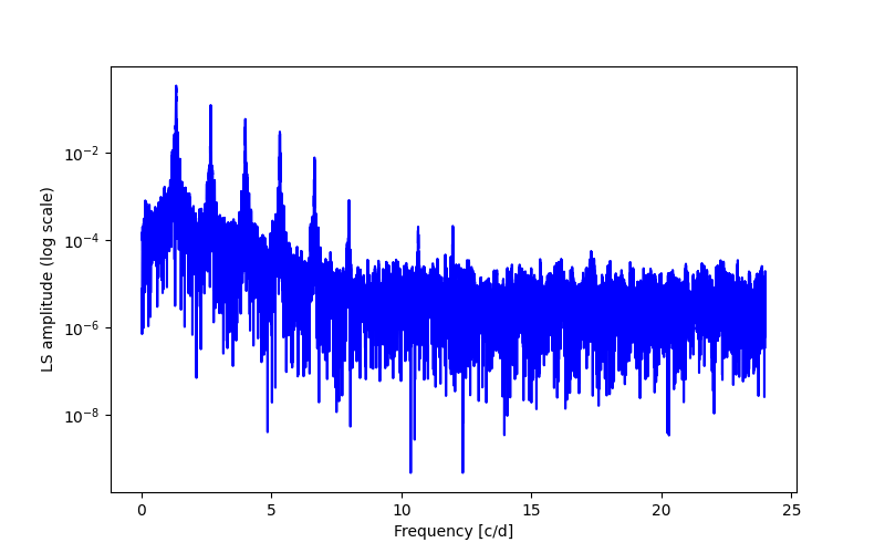 Spectral power density plot