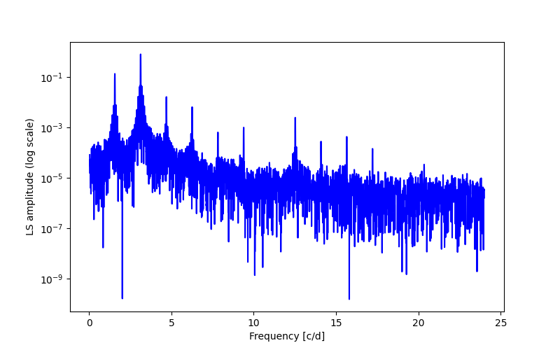 Spectral power density plot