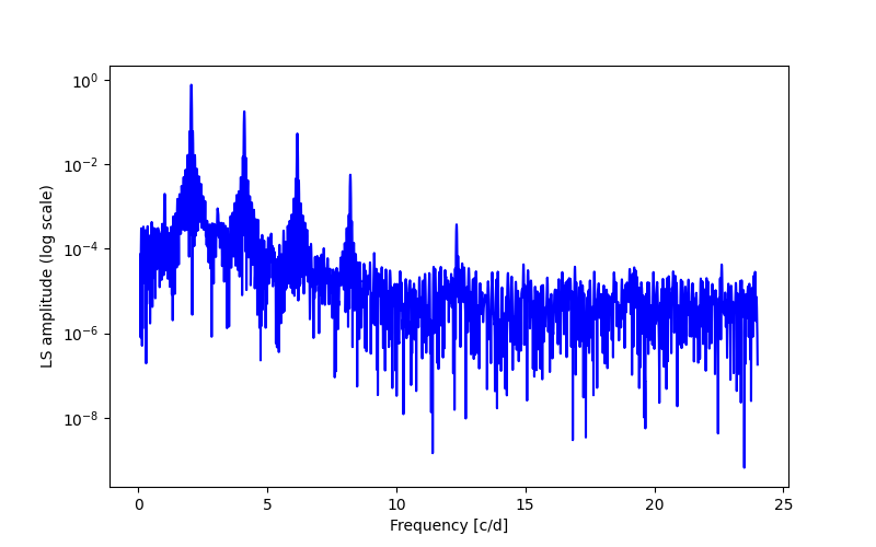 Spectral power density plot