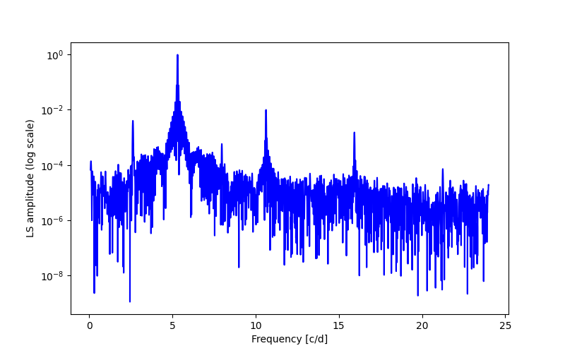 Spectral power density plot