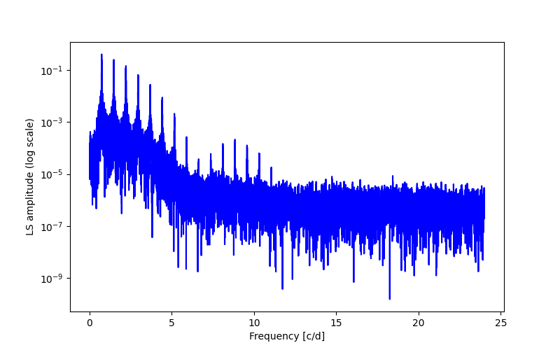 Spectral power density plot