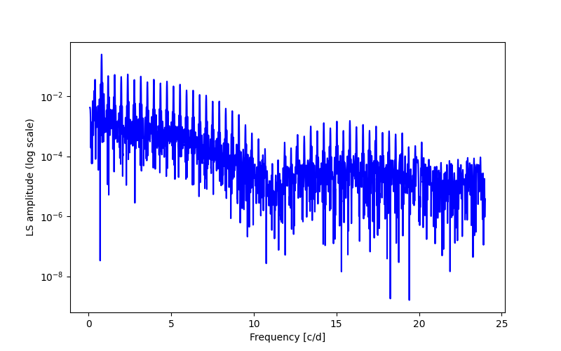 Spectral power density plot