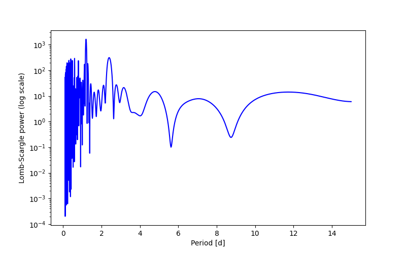 Spectral power density plot