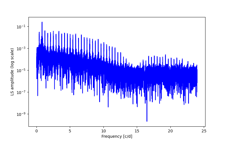 Spectral power density plot