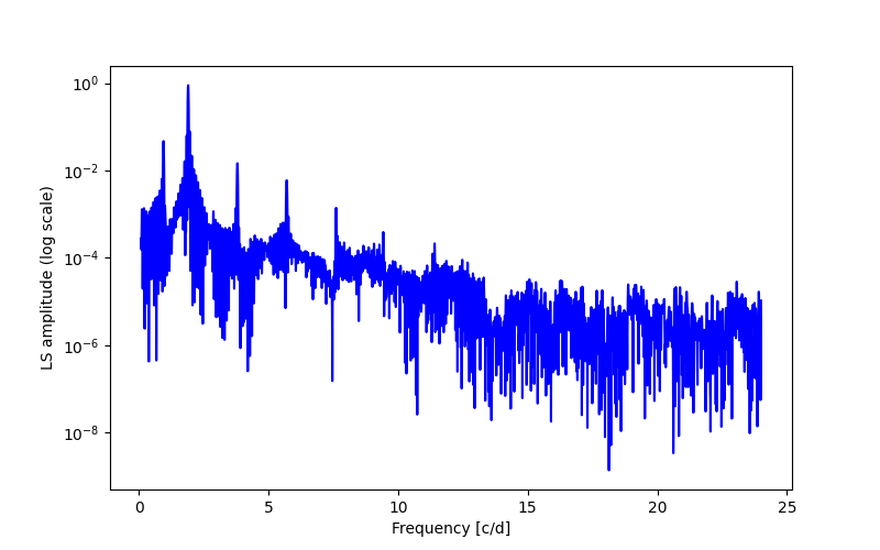 Spectral power density plot