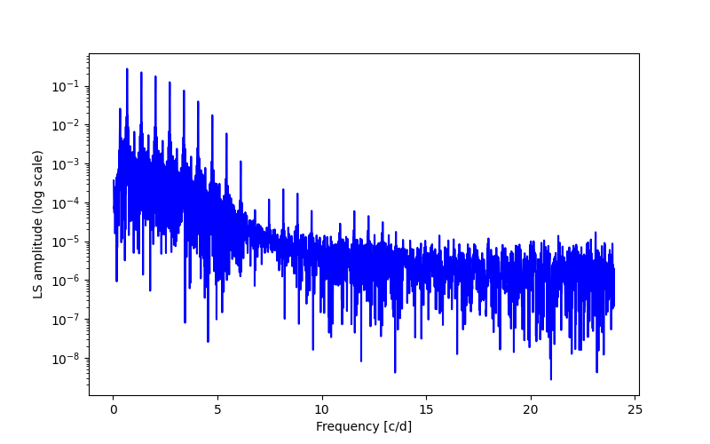 Spectral power density plot