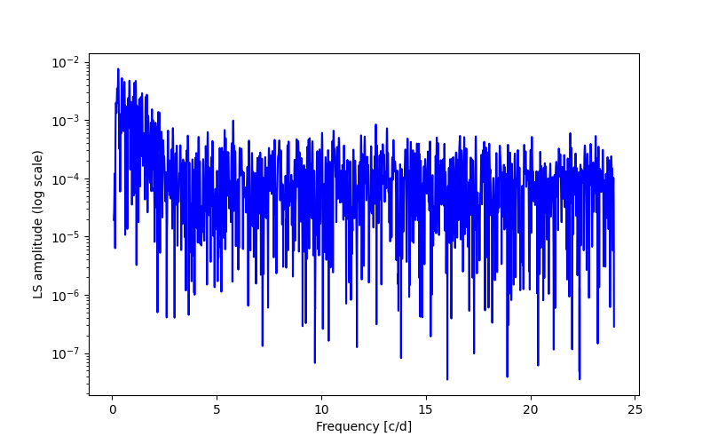 Spectral power density plot