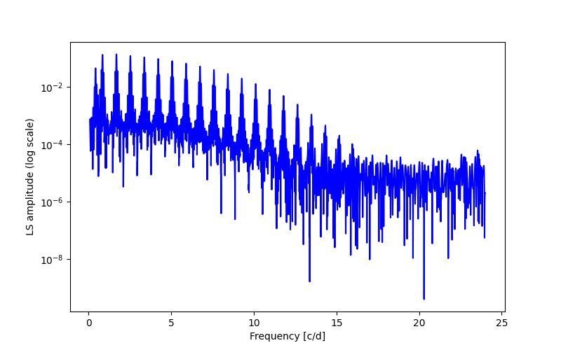 Spectral power density plot