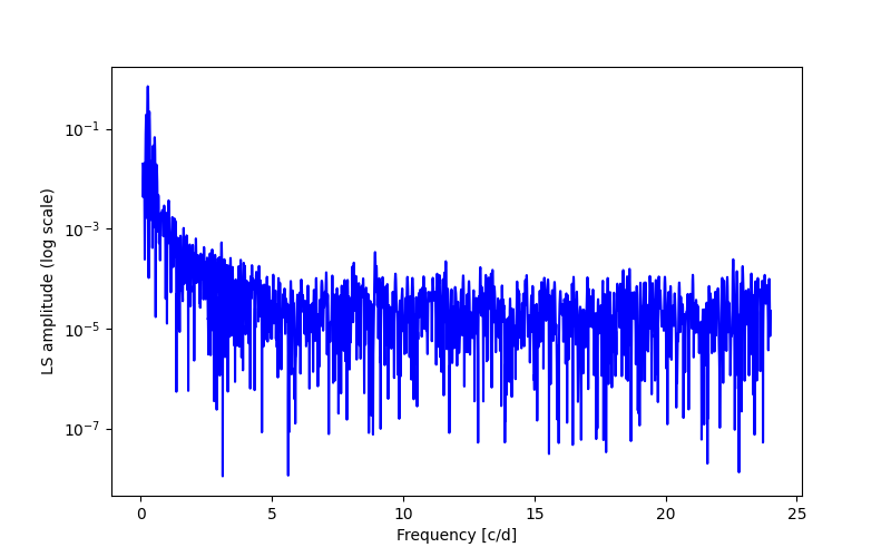 Spectral power density plot