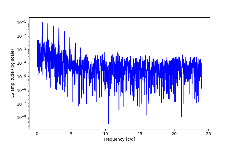 Spectral power density plot