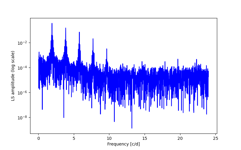 Spectral power density plot