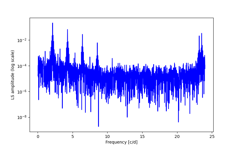 Spectral power density plot