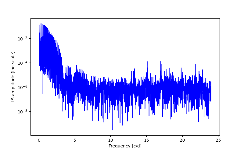 Spectral power density plot