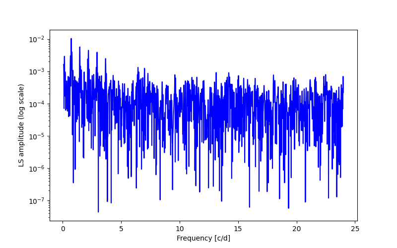 Spectral power density plot