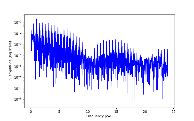 Spectral power density plot