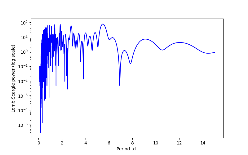 Spectral power density plot