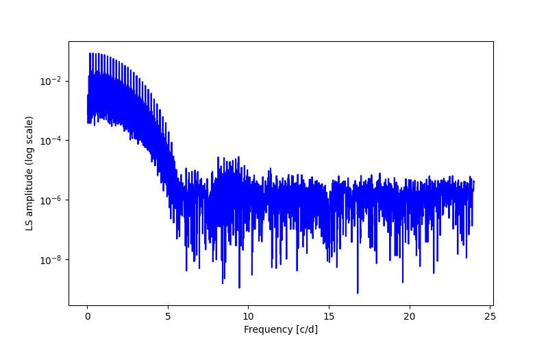 Spectral power density plot