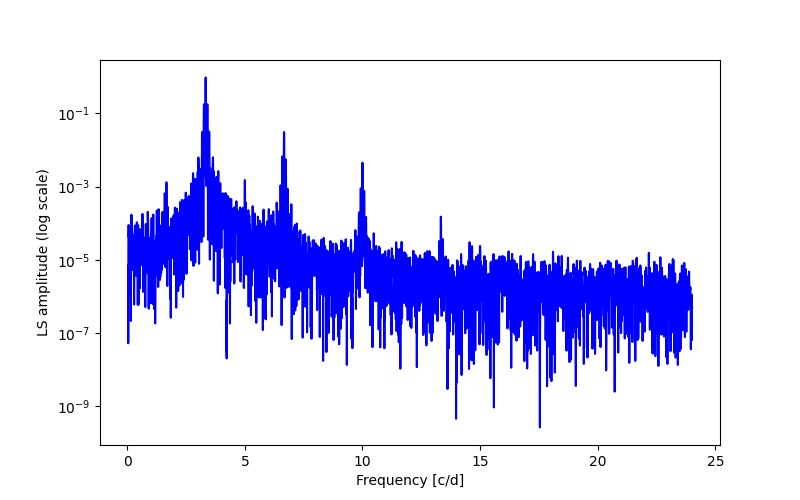 Spectral power density plot