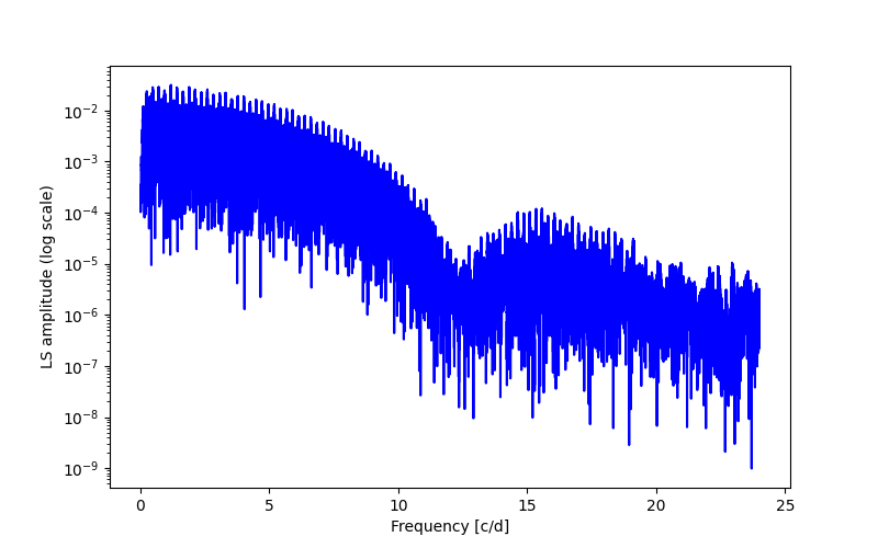 Spectral power density plot