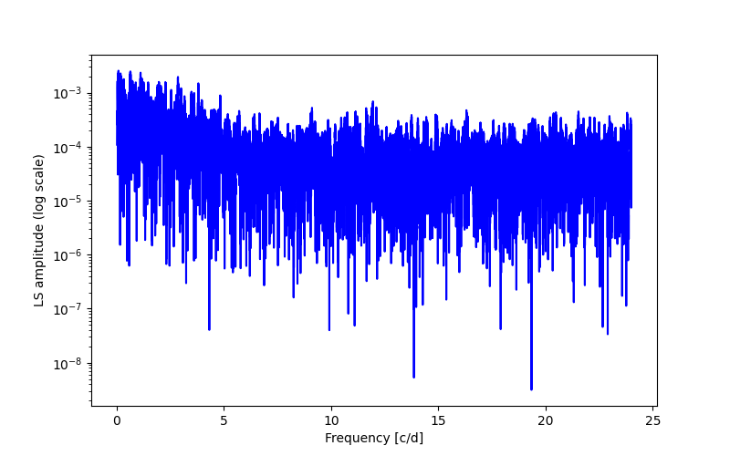 Spectral power density plot