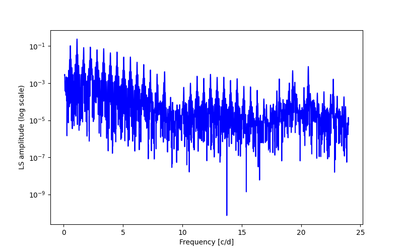 Spectral power density plot