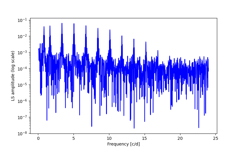 Spectral power density plot