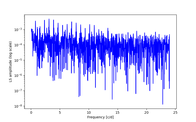 Spectral power density plot