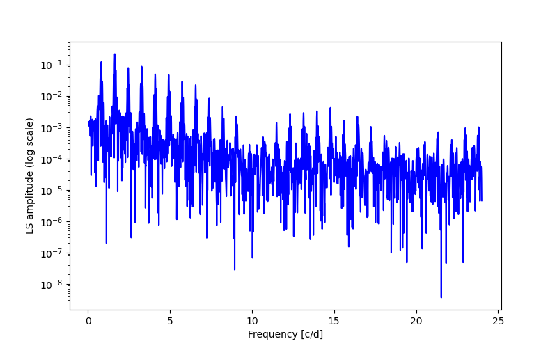 Spectral power density plot