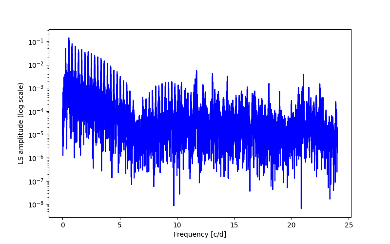 Spectral power density plot