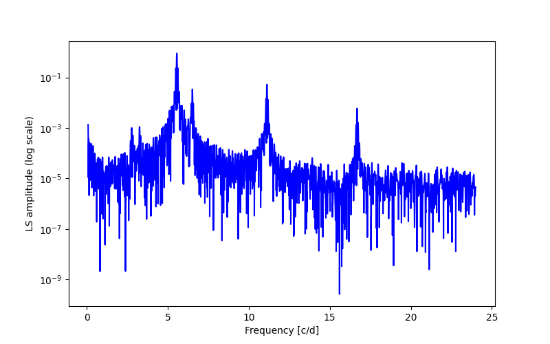 Spectral power density plot