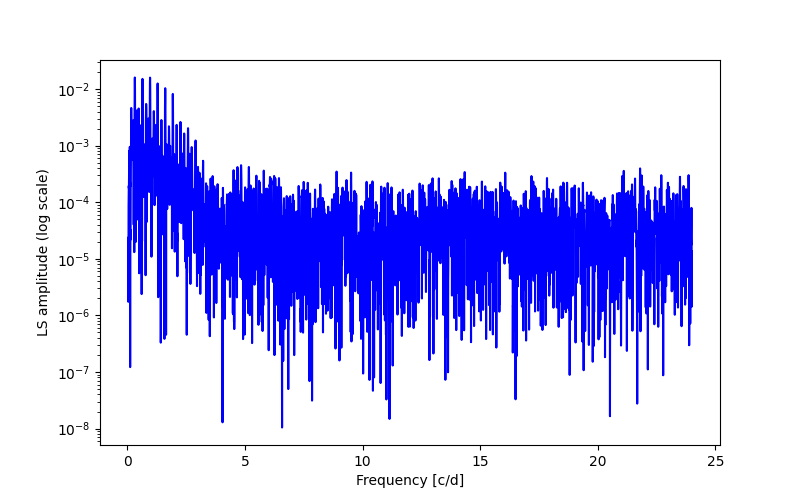 Spectral power density plot