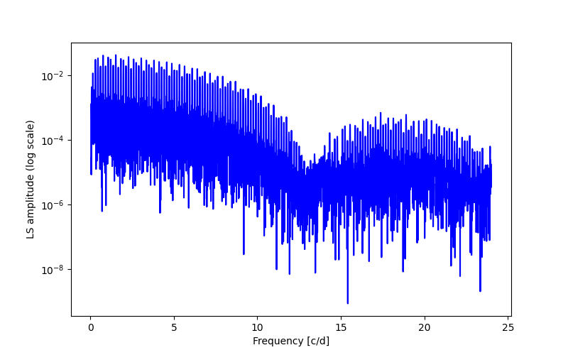 Spectral power density plot