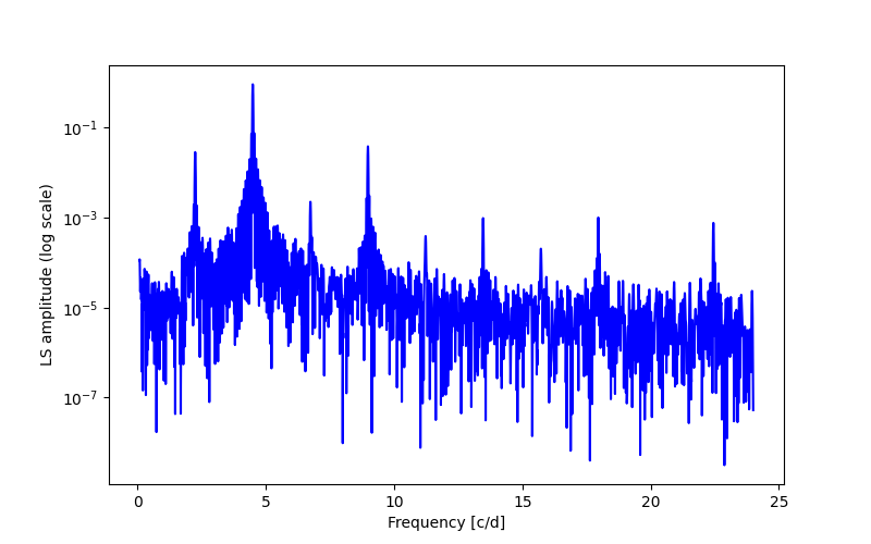 Spectral power density plot