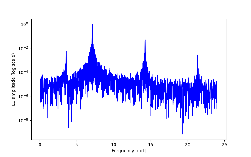 Spectral power density plot