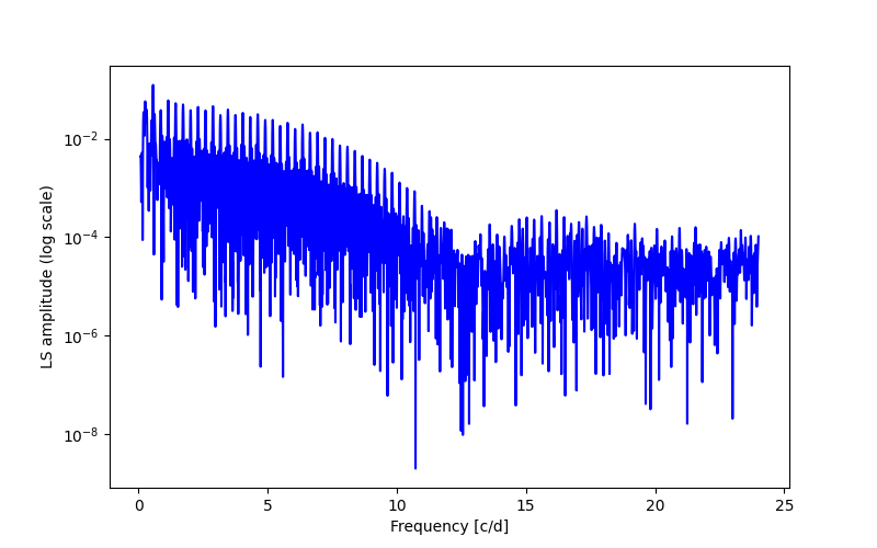 Spectral power density plot