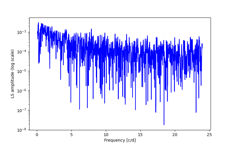 Spectral power density plot